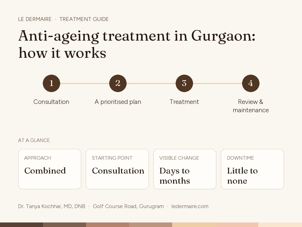 Anti-Ageing Treatment in Gurgaon at Le Dermaire, step by step: consultation, A prioritised plan, treatment, review & maintenance. Typical figures: approach combined; starting point consultation; visible change days to months; downtime little to none.