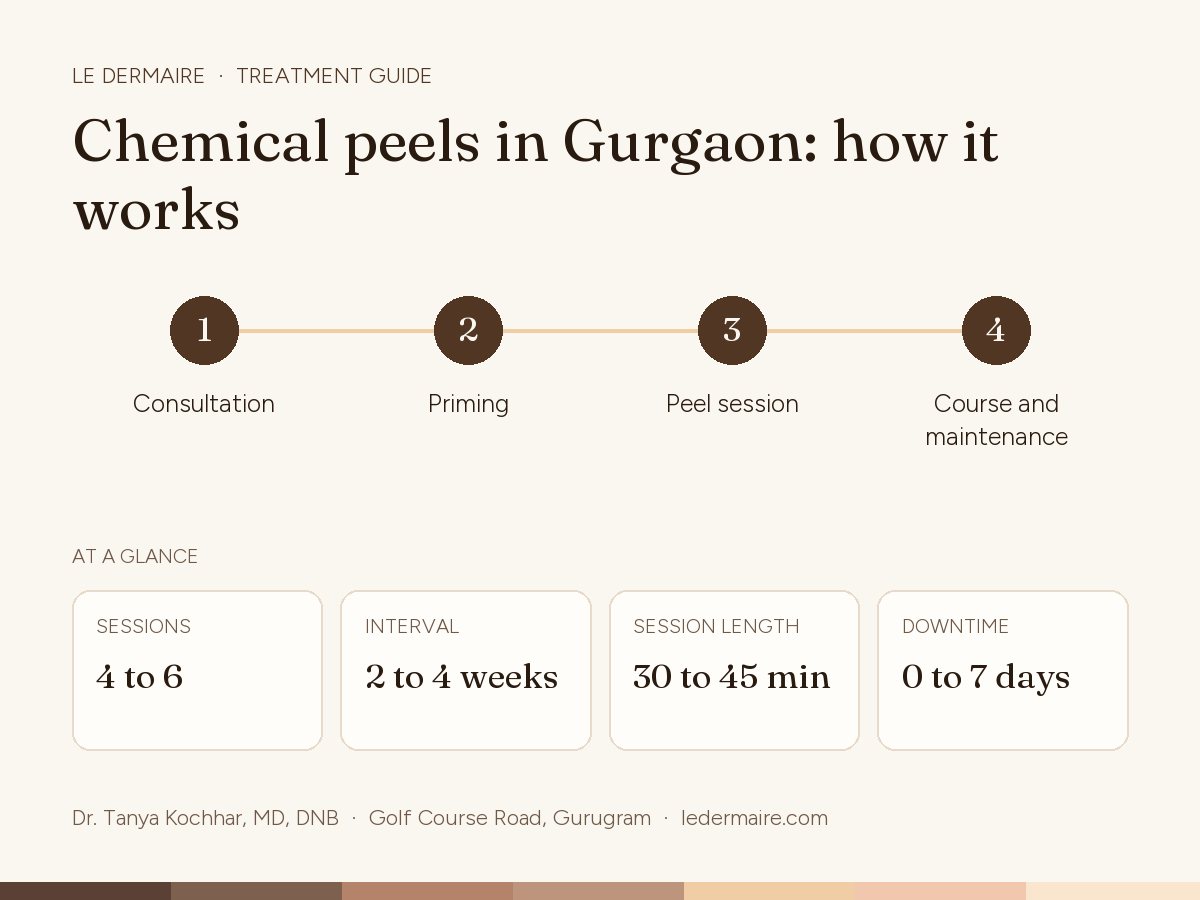 Chemical Peels in Gurgaon at Le Dermaire, step by step: consultation, priming, peel session, course and maintenance. Typical figures: sessions 4 to 6; interval 2 to 4 weeks; session length 30 to 45 min; downtime 0 to 7 days.