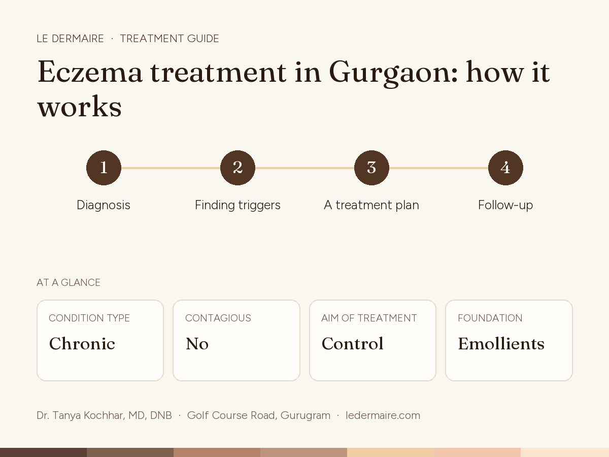 Eczema Treatment in Gurgaon at Le Dermaire, step by step: diagnosis, finding triggers, A treatment plan, follow-up. Typical figures: condition type chronic; contagious no; aim of treatment control; foundation emollients.
