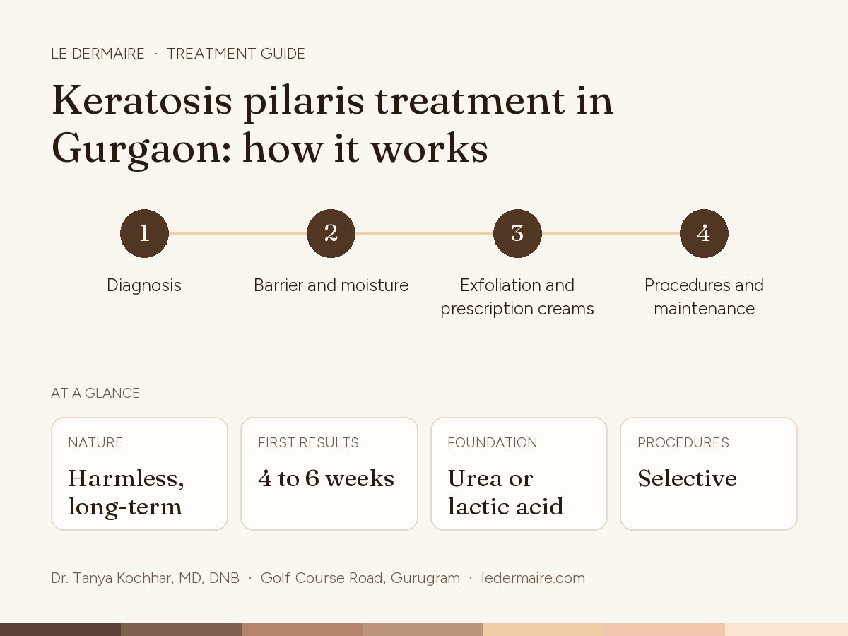 Keratosis Pilaris Treatment in Gurgaon at Le Dermaire, step by step: diagnosis, barrier and moisture, exfoliation and prescription creams, procedures and maintenance. Typical figures: nature harmless, long-term; first results 4 to 6 weeks; foundation urea or lactic acid; procedures selective.