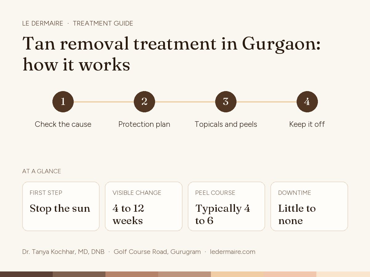 Tan Removal Treatment in Gurgaon at Le Dermaire, step by step: check the cause, protection plan, topicals and peels, keep it off. Typical figures: first step stop the sun; visible change 4 to 12 weeks; peel course typically 4 to 6; downtime little to none.
